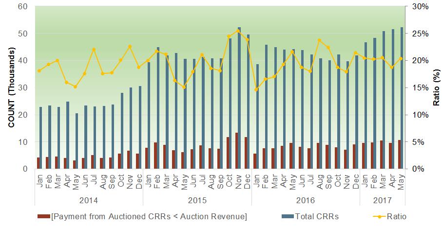 Figure 53: Number of CRRs with CRR payments less than auction revenues Figure 54: CRR awards with CRR payments less than auction revenues Looking further into the spread of net CRR payments, Figure