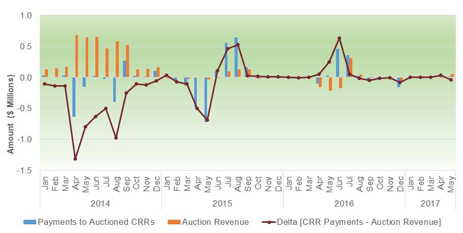 Figure 79: Comparison of CRR payments (auction CRRs) vs auction revenue for - POD_HELMPG_7_UNIT 1-APND to DLAP_PGAE-APND Figure 80: Comparison of CRR payments (auction CRRs) vs auction revenue for -