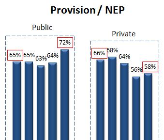 Trends Provision as percentage of NEP has gone up to 72% from 65% in case of public sector companies.