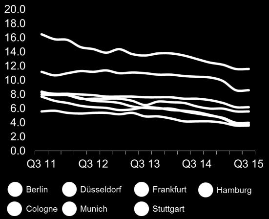 offices of the City of Hamburg for space at a project in Hammerbrook. Among Germany s top 7, Düsseldorf recorded the steepest increase in take-up at the end of Q3.