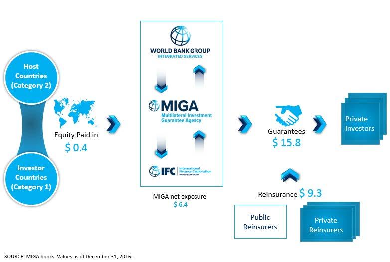 MIGA Strategy and Business Outlook FY18-20 8 Business Model 20.