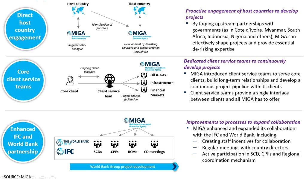 MIGA Strategy and Business Outlook FY18-20 11 Figure 4. MIGA's Proactive Business Development Approach Non-Honoring Product Management 31.