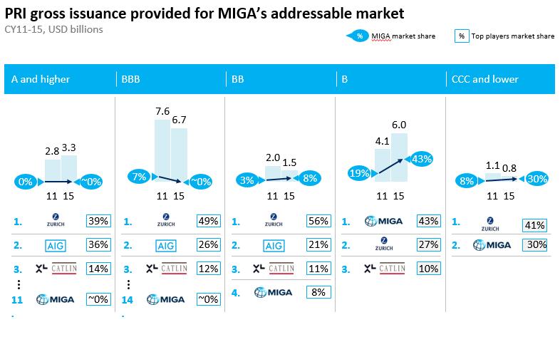 CHAPTER 3: MIGA S FY18-20 STRATEGY CONTEXT AND OBJECTIVES FOR MIGA S FY18-20 STRATEGY 71.