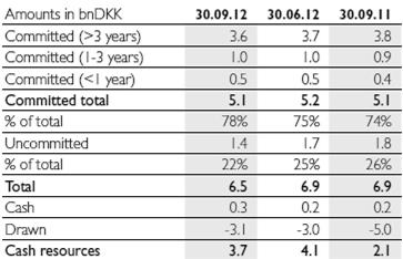 Gross debt and Cash Resources Group Page Page 16 16 Gross debt: 40% in DKK (end 2011: 62%), 29% in CZK (end 2011: 18%), 15% in CNY (end 2011: 10%) and the remaining part in EUR, USD & PLN Largest