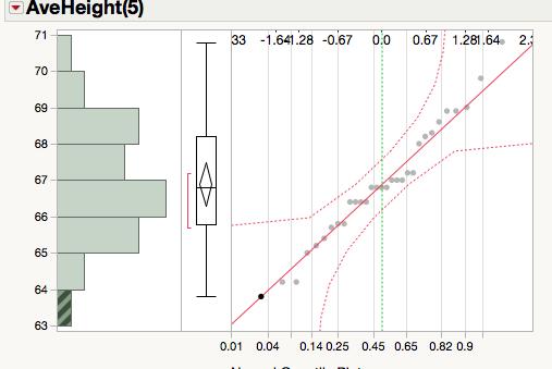 QQplot of the average of 5 heights Does not look normal, but the points are
