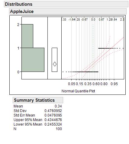 QQplot of binary data Let us return to the example of people liking apple juice.