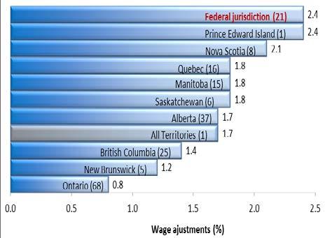 Chart 2: Wage adjustments for all sectors 3 Average wage adjustement (%) 2 1 0 1.7 1.4 1.7 1.3 2012 2013 2014 2015 Wage growth across jurisdictions The average wage adjustment in the federal jurisdiction (2.