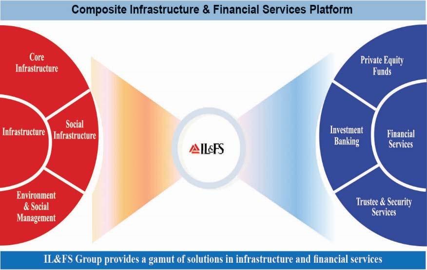 From concept to commissioning, IL&FS houses the expertise to provide the complete array of services necessary for successful project completion: concept, documentation, development, finance,
