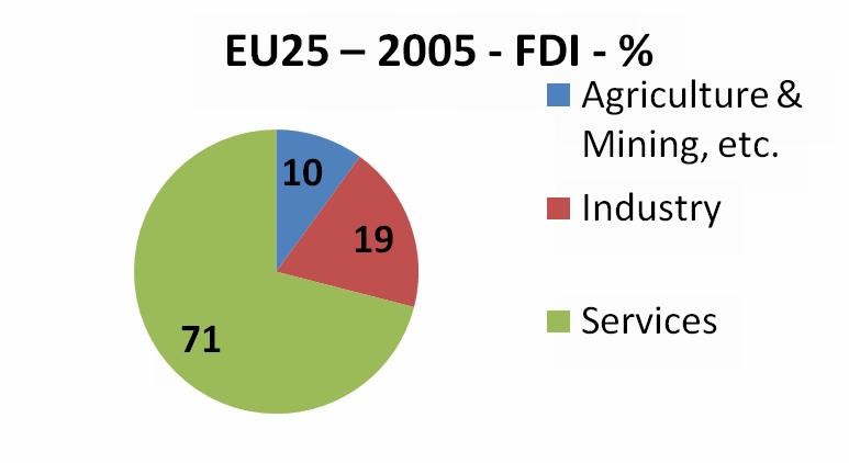 EU27 2007 - % The Services