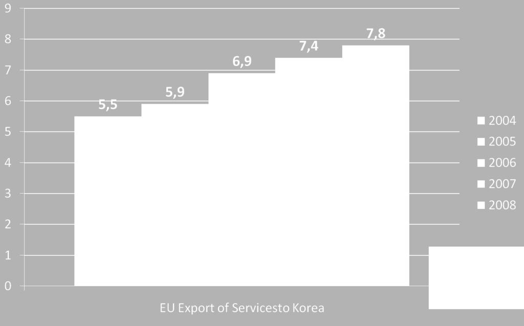 Services»» EU 27 KOREA TRADE IN SERVICES EXPORT
