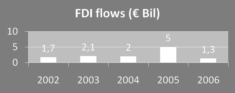 EU Stocks in Korea 2009 - $ Bil «The voice of the European Service Industries for EU FDI FLOWS IN KOREA EU FDI outward Flows in Korea is rather low compared its economic development.