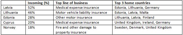 dominate bilateral cross border activity (2).The Baltic countries (Estonia, Lithuania, Latvia) have a relatively open insurance market with a high share of incoming business.