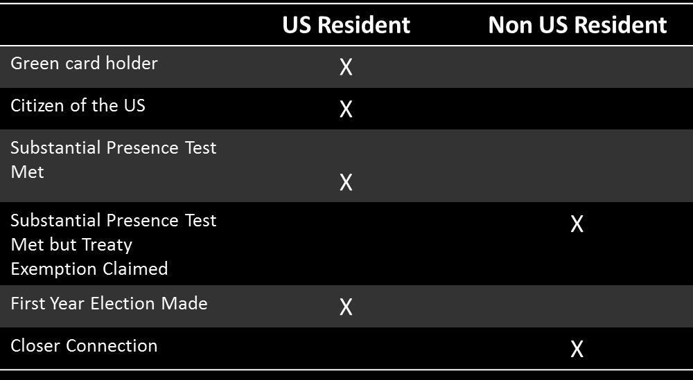 Resident vs. Non-Resident Determination of whether an individual qualifies as a U.S. resident (taxed on worldwide income) or a non-u.s. resident (taxed on U.