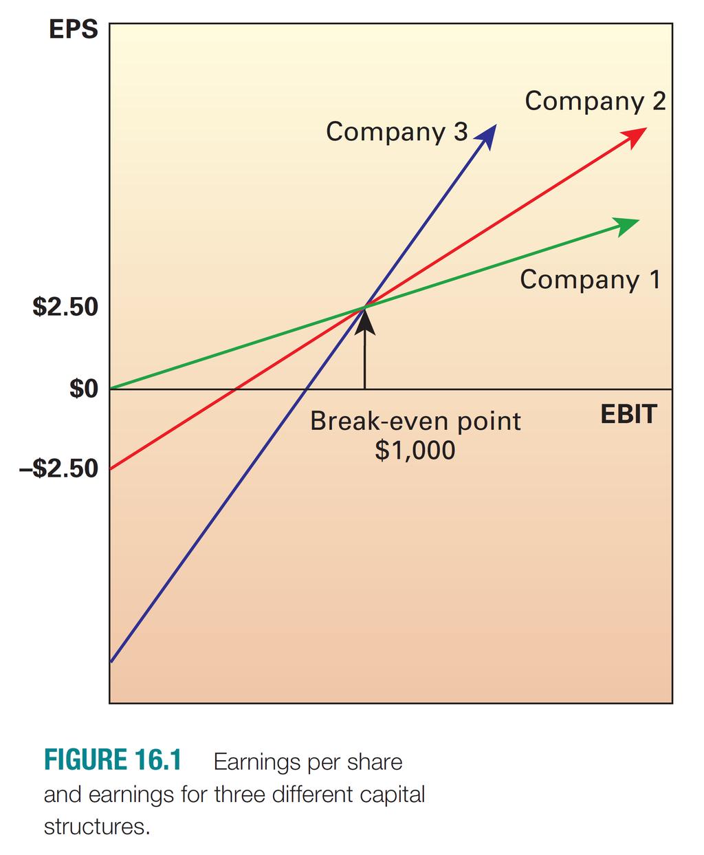 554 Brooks n Financial Management: Core Concepts, 2e è 400(EBIT-$500) = 200(EBIT-0) è 2EBIT-$1000 = EBIT è EBIT = $1000 2) Next, we calculate each firm s EPS at the break-even EBIT i.