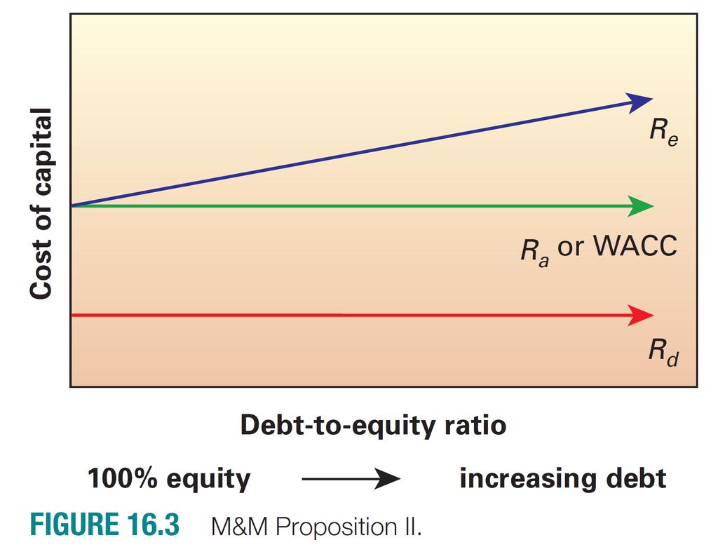 556 Brooks n Financial Management: Core Concepts, 2e Where E = the equity value; D =the debt value; V =the value of the firm = E+D Re = the cost of equity; Rd = the cost of debt; and Tc = the