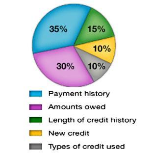 Credit Score How is FICO calculated?