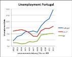 Consequences Forcing down labour share 2 PORTUGAL NATIONAL REFORMPROGRAMME 2015 To encourage job creation in open-ended contracts and address duality, severance payments for permanent contracts have