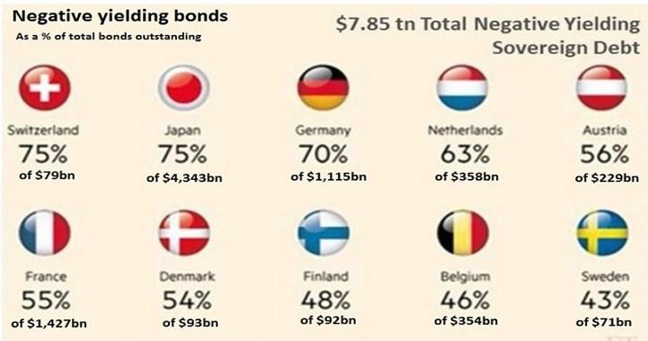 In Europe and Japan, negative rates on sovereign debt have become so common that they are prevalent in half or more of many countries outstanding bonds.