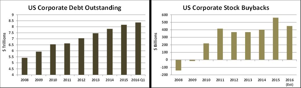 Underwhelming capital expenditures. Companies have enthusiastically taken advantage of cheap rates, as evidenced by US corporate debt outstanding increasing by a hefty 60% since 2007.