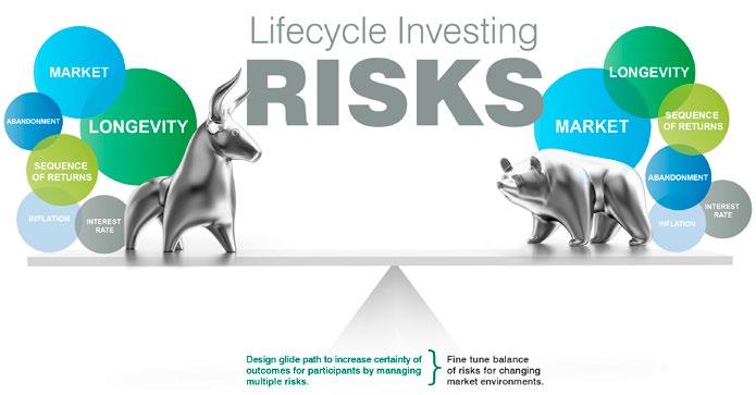 Part I: Lifecycle Risks Change With the Market Environment The balance of risks in lifecycle investing is a function of an investor s age and the market environment.