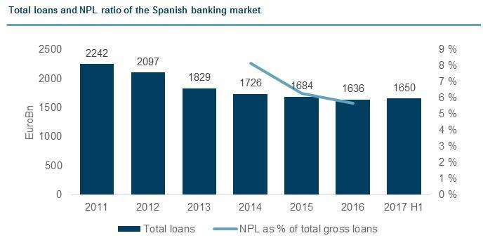 Spain Banking Overview After a strong credit-fueled economic growth during the period 2000-2008, Spain experienced 5 years of negative or zero economic growth as it dealt with the consequences of the