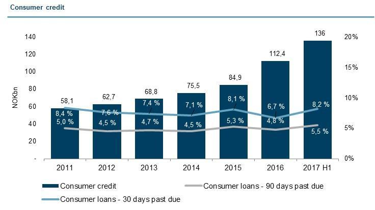 Consumer credit represents a significant share of total unsecured loans to households.