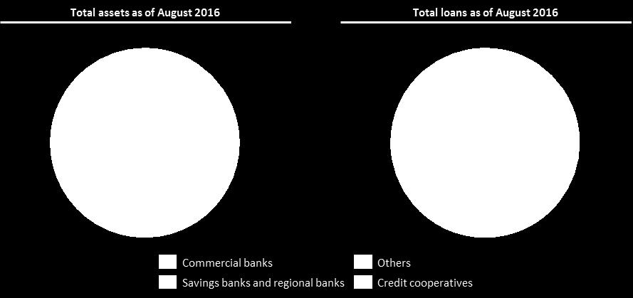 The chart below depicts the total assets and loans in the German banking sector, split by bank type, as of August 2016.