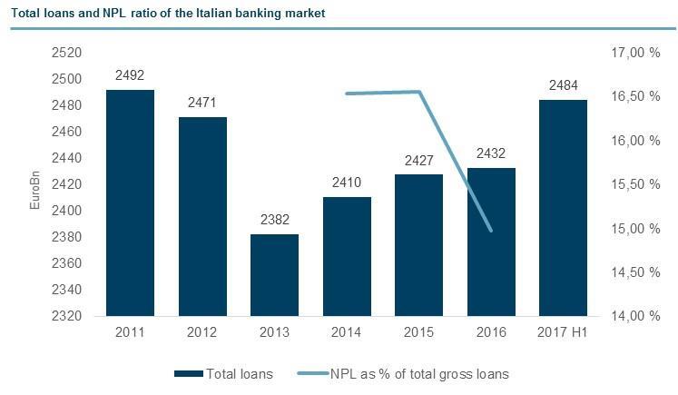 Italy Banking Overview In June 2015, the Italian government approved a new law decree called "Giustizia per la crescita" (Justice for the growth) aimed at reforming private and civil laws related to