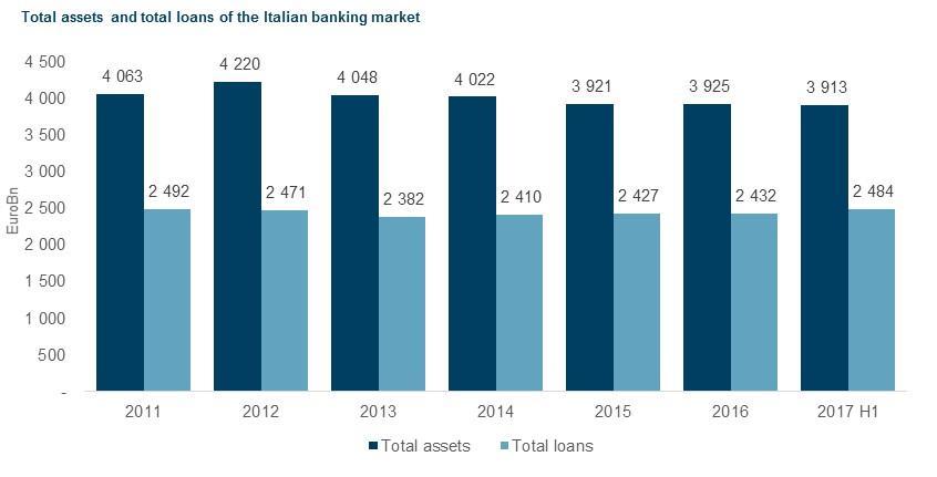 The table below provides an overview of selected key figures of the Italian banking market.