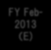 Forecast for FY Feb-2013 Accelerate recovery