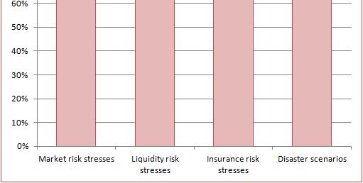What is the level of maturity of stress testing? A robust stress and scenario testing process is an essential part of a risk management framework.