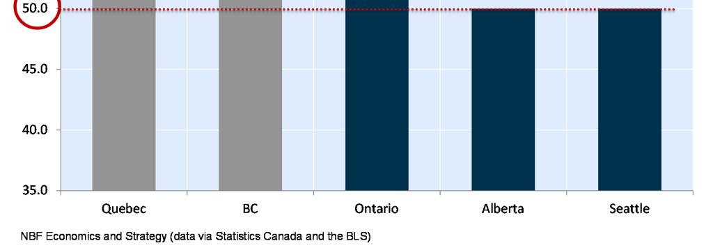 Thus a raise to $15 brings the minimum wage to about 50% of average hourly earnings (AHE) in Seattle and Alberta, but to 57% of AHE in Ontario.