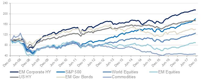 Overall, Emerging Markets Corporate High Yield has delivered an absolute return of 114% since 2008. That Source: J.P.