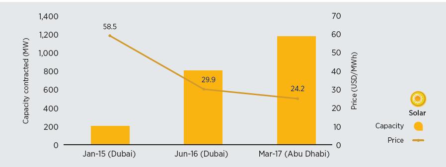 Remuneration profile in Abu Dhabi Energy delivered from June to September counts for 1.
