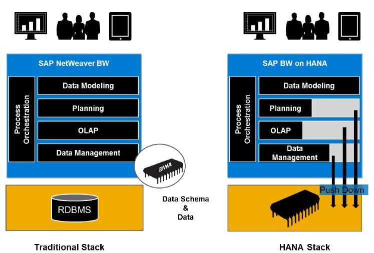 SAP HANA In-memory tehnologija Row vs.