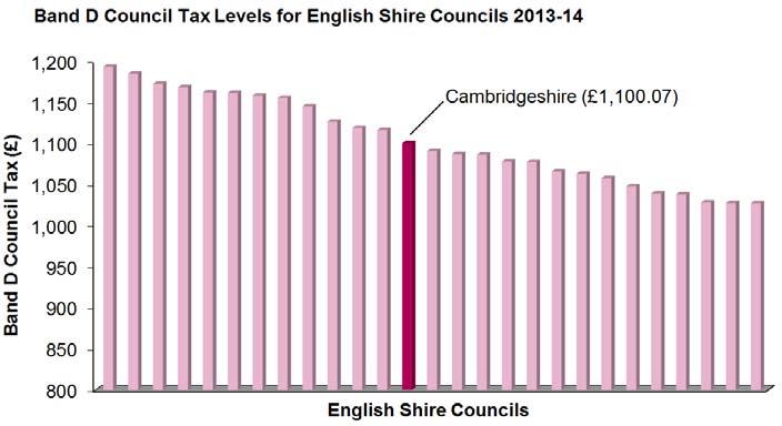 Budget Strategy Section 3 Council Tax Cambridgeshire County Council starts the Business Planning Process with a Council Tax rate slightly below the average for all counties.