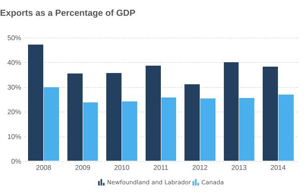 NEWFOUNDLAND AND LABRADOR MERCHANDISE TRADE Newfoundland and Labrador s merchandise trade with the world in 2014: $24.1 billion Exports: $12.9 billion, an 8.5% decrease from 2013 Imports: $11.