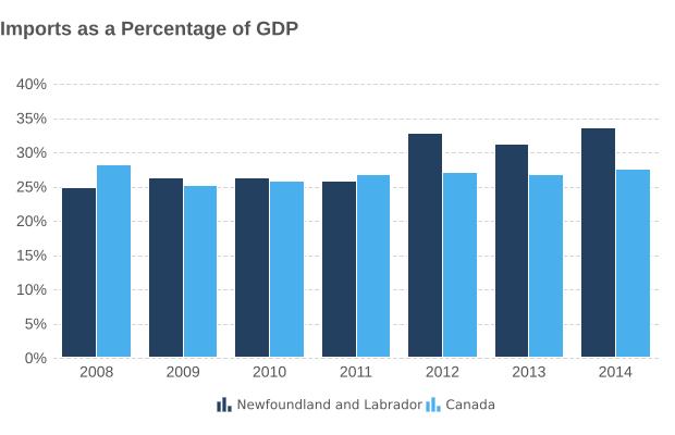Imports as a percentage of GDP in 2014: Newfoundland and Labrador 33.6%, an increase from 31.