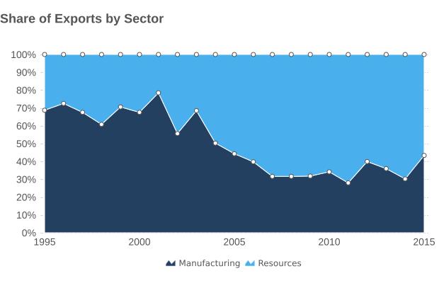 6%, a decrease from 69.8% in 2014 Manufactured goods 43.4%, an increase from 30.