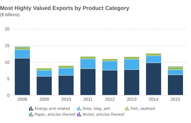 2% of the total value of provincial exports Crude oil exports: $3.6 billion, a decrease from $7.