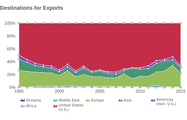 Major export destinations, by region, in 2015: United States, at 67.1% of the total value of exports Europe, at 21.2% of the total value of exports Asia, at 9.