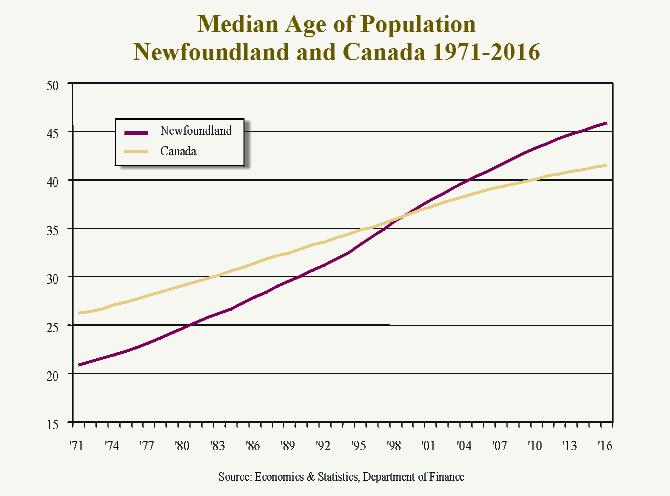 Aging As a result of falling births and outmigration, generally of young people, Newfoundland s population has aged much more rapidly than Canada s over the last 30 years.