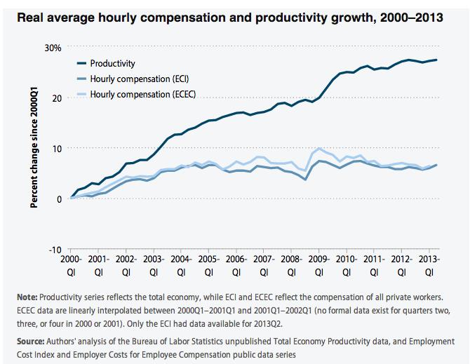 Wages and Productivity Growth Source: http://www.