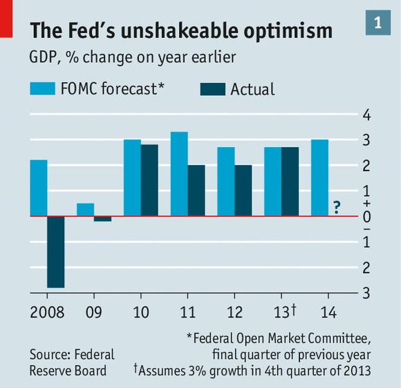 Fed s Forecasting Track Record Source: http://www.economist.