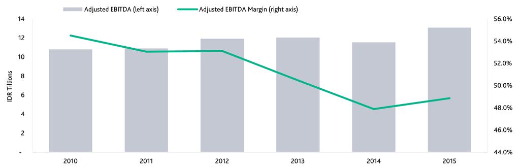 Indosat Ooredoo s adjusted EBITDA margins for FY2015 improved by one percentage point to 48.9% from 47.9% in FY2014, mainly attributable to better cost controls especially in its service costs.