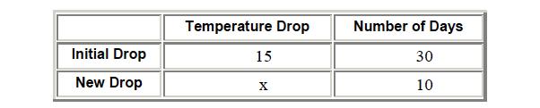 Proportions and basic rates Another type of problem that uses proportions is the basic rate problem. An example of this kind of problem is: The temperature dropped 15 degrees in the last 30 days.