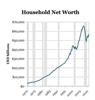 Wall Street Meltdown Dealt Severe Blow to Middle Class Household net worth declined from $65.7 trillion in the second quarter of 2007 to $56.