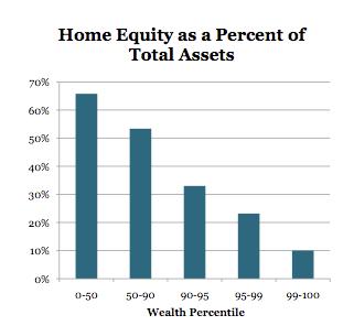 Great Recession Fallout on Middle Class: Home Equity & Wealth Home equity makes up a greater share of wealth for the middle class than for wealthy families.