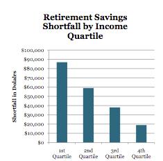 Already, Severe Private Sector Shortfall in Retirement Savings The median value of retirement savings for retirees is $45,000.
