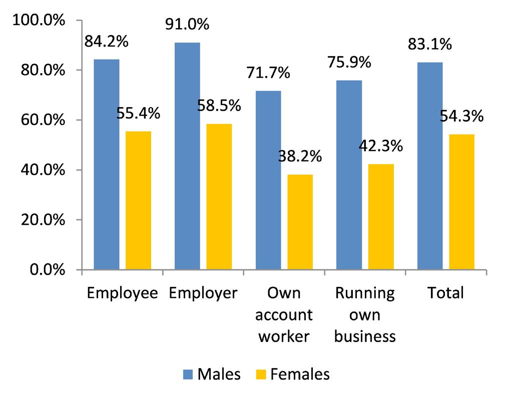 Business Trends by Gender Status of employment Workers running businesses by gender No. workers 000s % of total employment over 1 yr over 5 yr over 10 yr Males 747.8 12.1% 0.1% -8.7% -9.